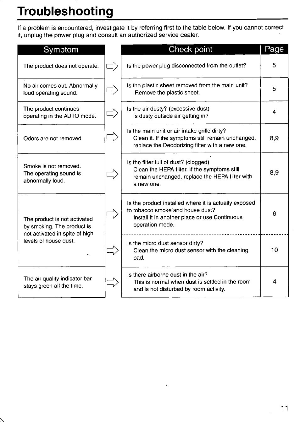 Troubleshooting, Symptom, Check point page | Panasonic F-P15HU2 User Manual | Page 11 / 12