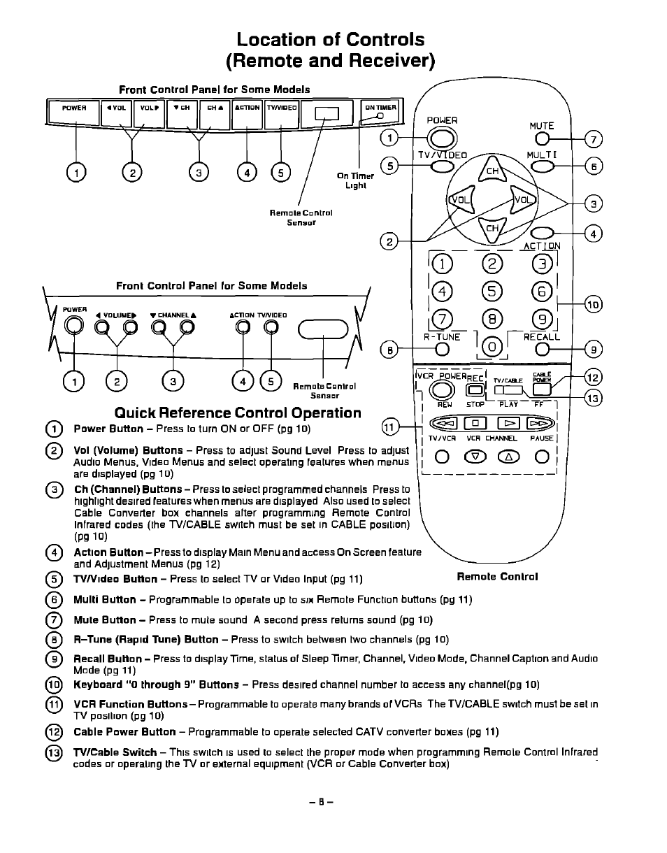 Qp qp, Cm ce, Location of controls (remote and receiver) | Panasonic CT-20G21 User Manual | Page 8 / 24