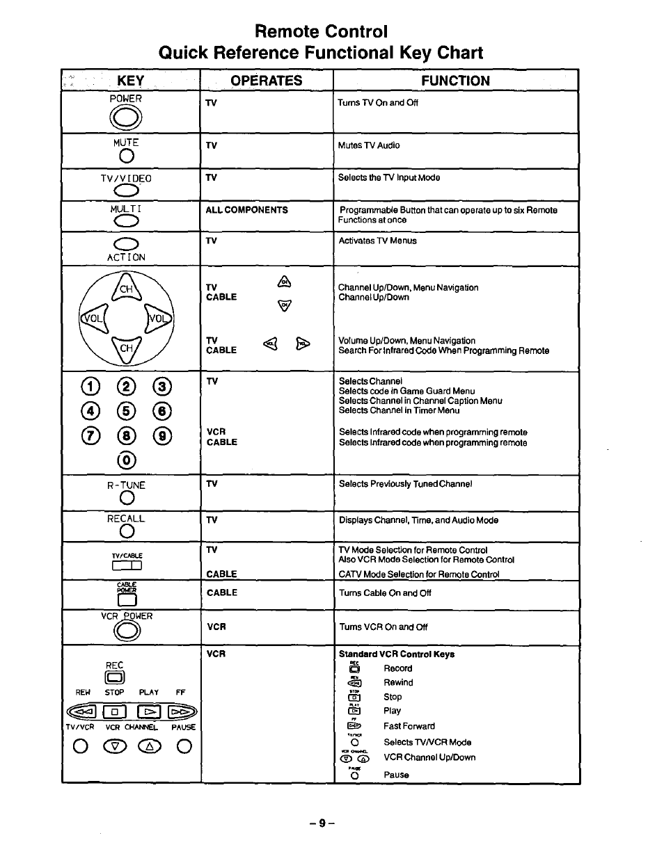 Operates, Function, D (d | Panasonic CT-20G21 User Manual | Page 9 / 24