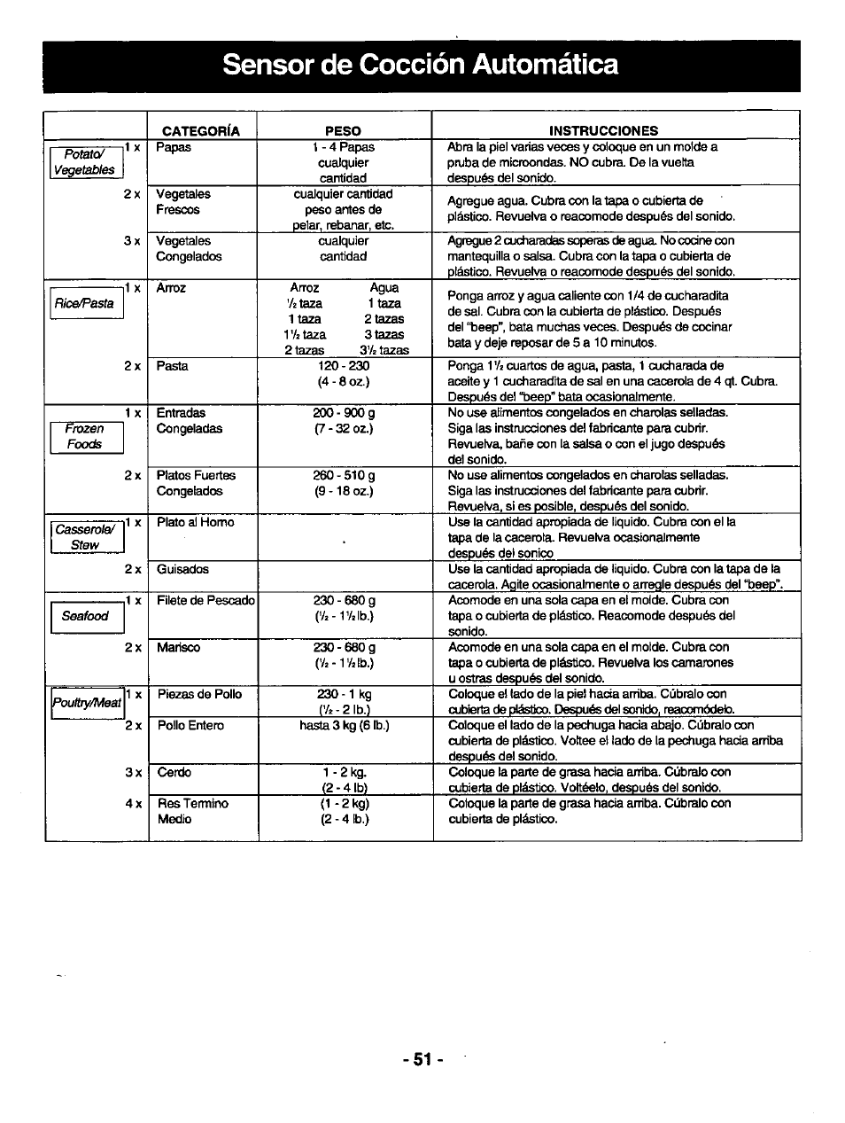 Categoria, Peso, Instrucciones | Sensor de cocción automática | Panasonic THE GENIUS NN-R687 User Manual | Page 53 / 56