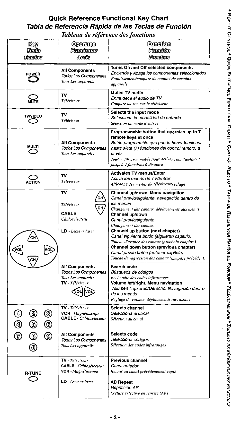 Tabla de referenda rápida de ia$ tedas de fundón, Quick reference functional key chart, Tableau de référence des fonctions | Panasonic EUR511110 User Manual | Page 3 / 11