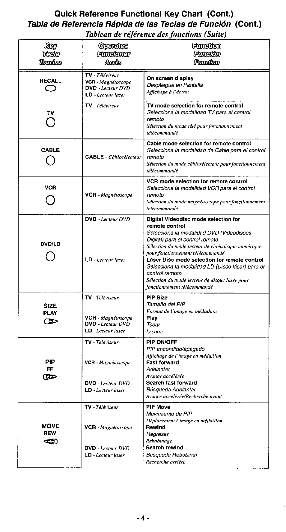 Tabla de referenda rápida de las tedas de fundón, Quick reference functional key chart (cont.), Cont.) tableau de référence des fonctions (suite) | Panasonic EUR511110 User Manual | Page 4 / 11