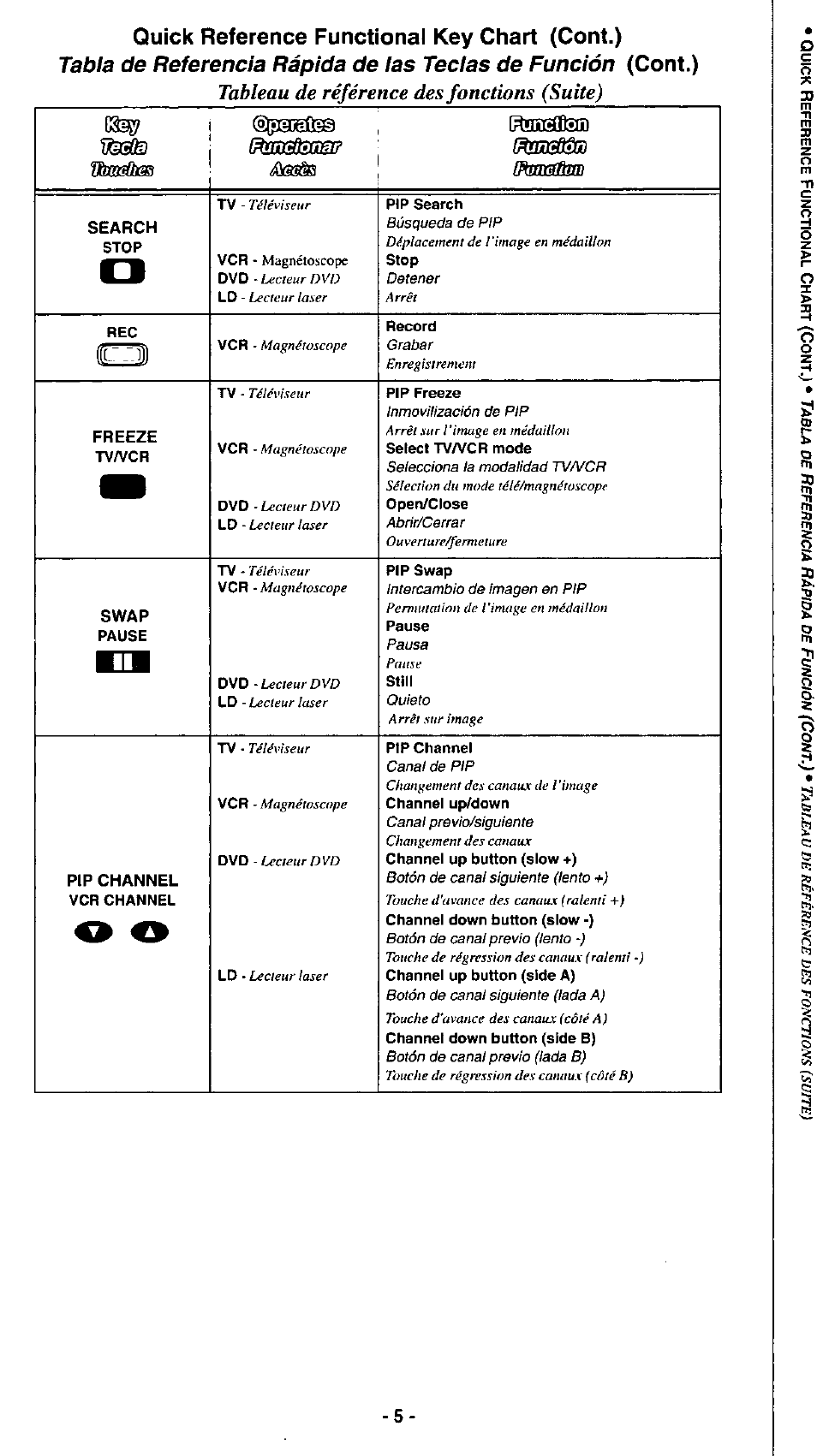 Tab!a de referenda rápida de ias tedas de fundón, Quick reference functional key chart (cont.), Cont.) tableau de référence des fonctions (suite) | Panasonic EUR511110 User Manual | Page 5 / 11