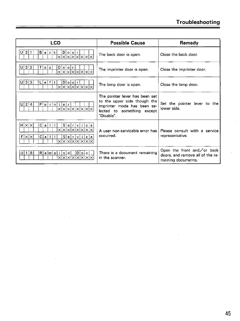 Troubleshooting, Possible cause, Remedy | Panasonic KV-SS855D User Manual | Page 45 / 48