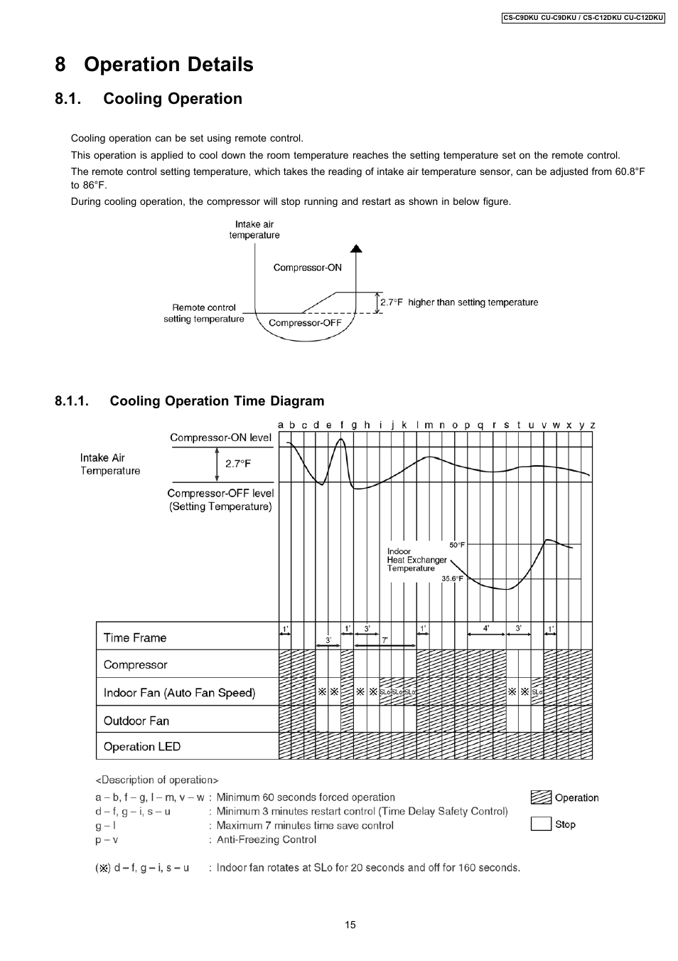 8 operation details, Cooling operation | Panasonic CU-C12DKU User Manual | Page 15 / 77
