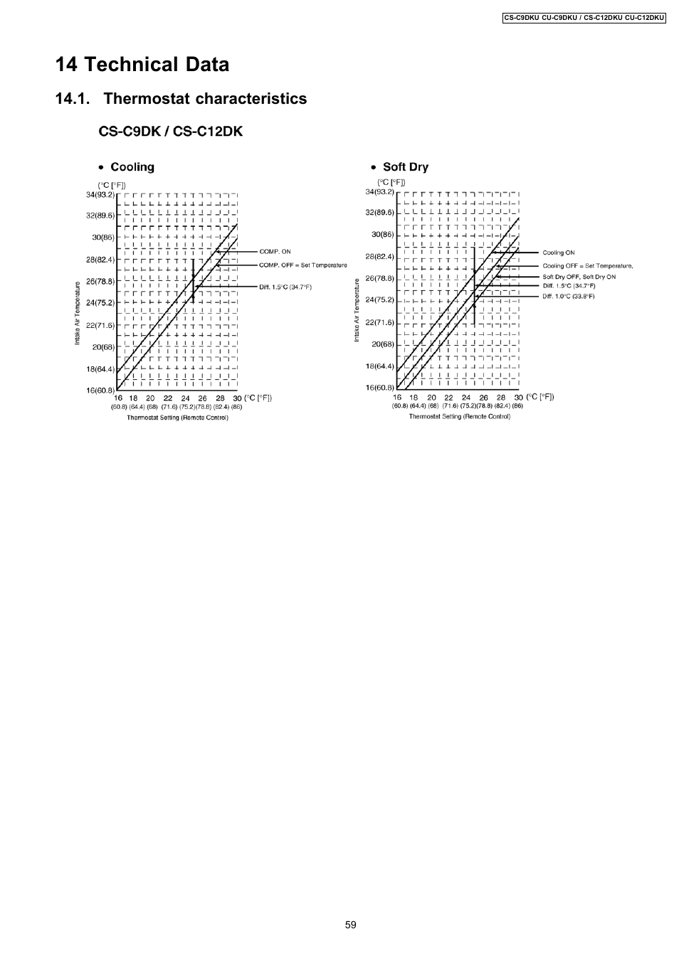 14 technical data, Thermostat characteristics | Panasonic CU-C12DKU User Manual | Page 59 / 77