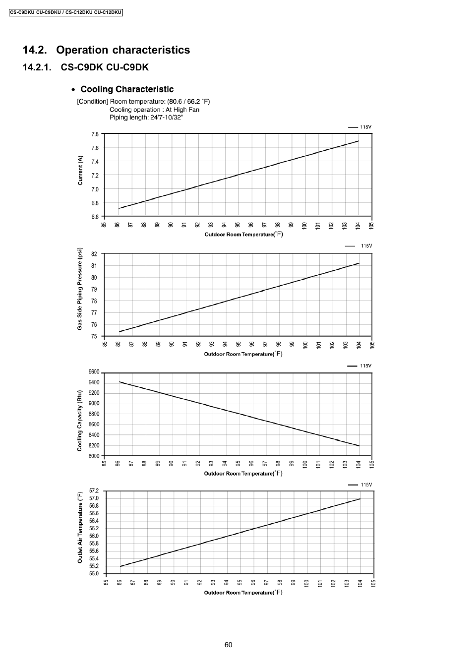 Operation characteristics | Panasonic CU-C12DKU User Manual | Page 60 / 77