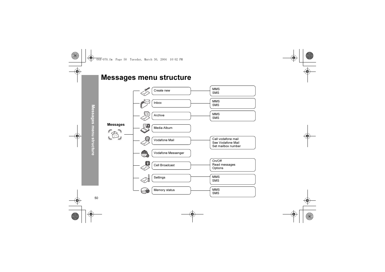 Messages menu structure | Panasonic X60 User Manual | Page 52 / 140