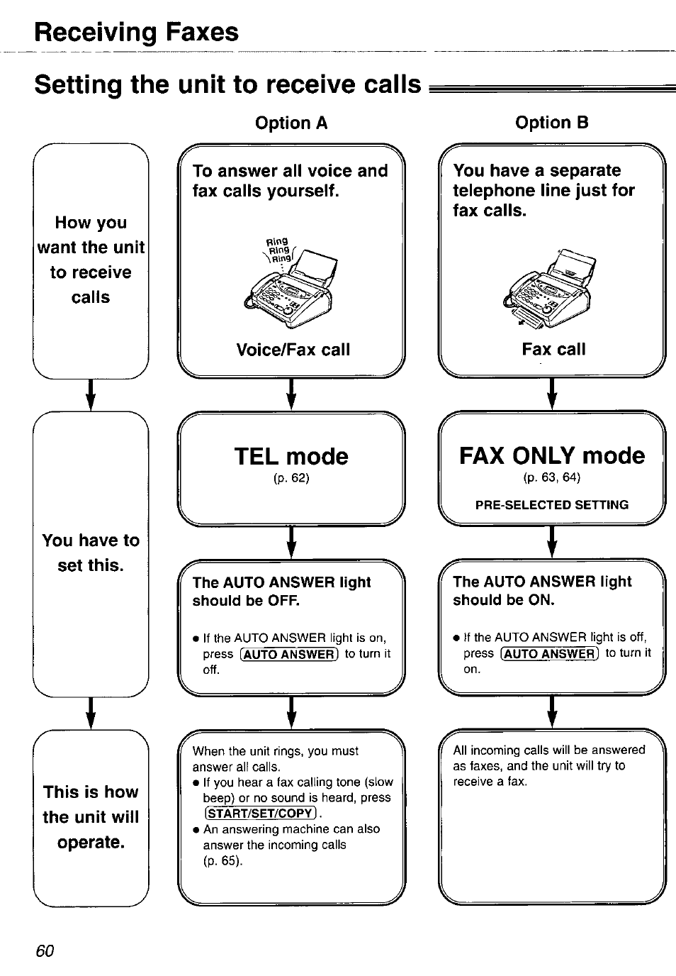 Setting the unit to receive calls, Option a, You have to set this | Fax only mode, Pre-selected setting, Receiving faxes setting the unit to receive calls | Panasonic KX-FP105 User Manual | Page 60 / 112