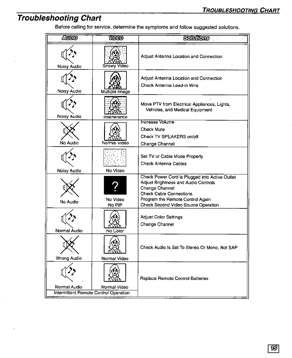 Troubleshooting chart | Panasonic PT-51G43 User Manual | Page 17 / 36