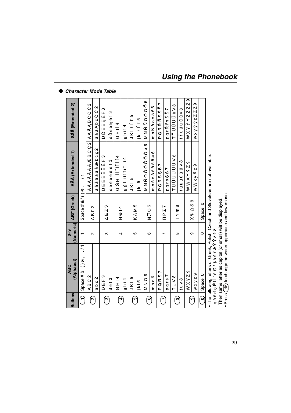 Character mode table, Using the phonebook | Panasonic KX-TCA155 User Manual | Page 29 / 50
