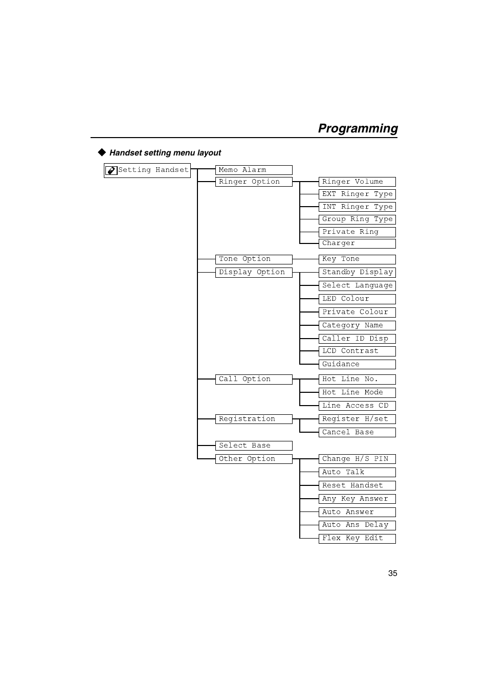 Handset setting menu layout, Programming | Panasonic KX-TCA155 User Manual | Page 35 / 50