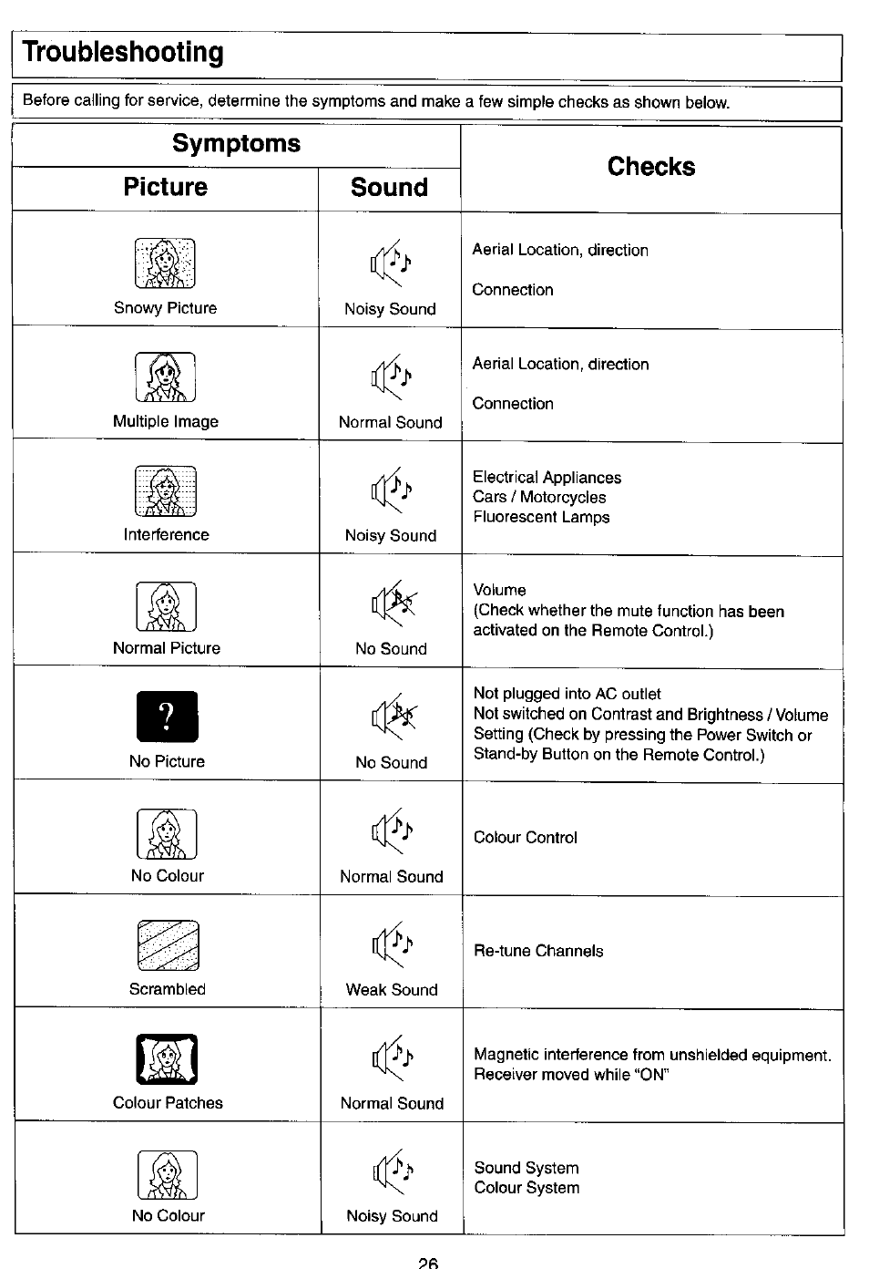 Symptoms, Picture, Sound | Checks, Troubleshooting, Symptoms picture sound checks | Panasonic TC-14Z88A User Manual | Page 22 / 24