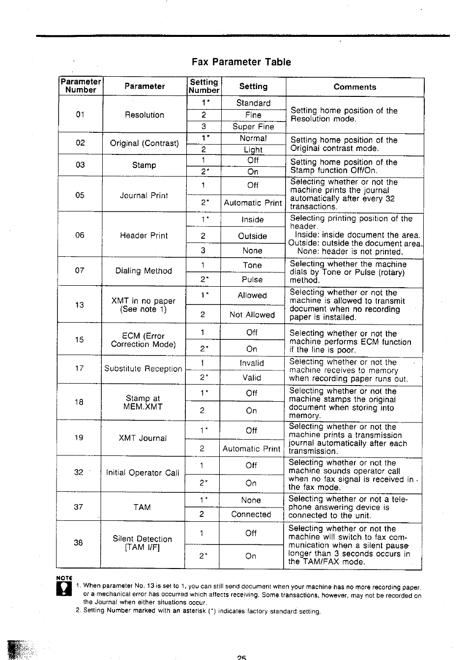 Fax parameter table | Panasonic Panafax UF-127M User Manual | Page 28 / 80