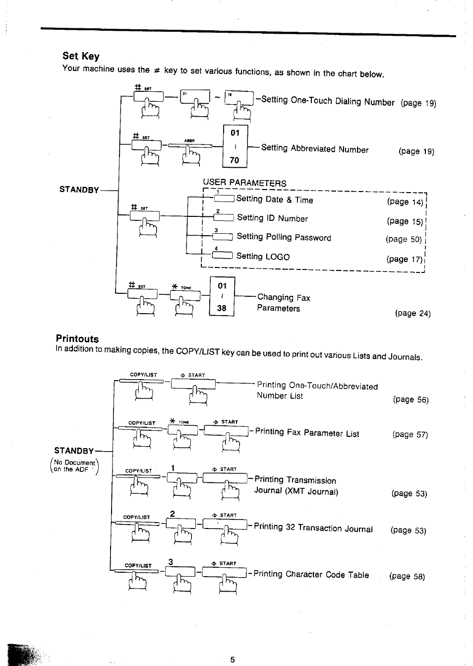 Set key, Printouts | Panasonic Panafax UF-127M User Manual | Page 8 / 80