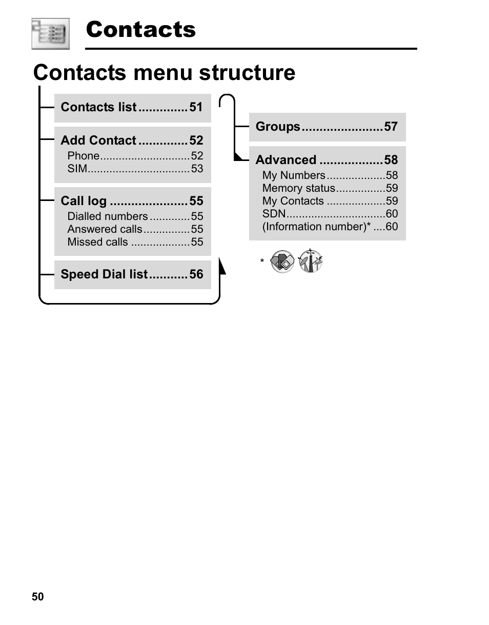 Contacts, Contacts menu structure | Panasonic A210 User Manual | Page 53 / 114