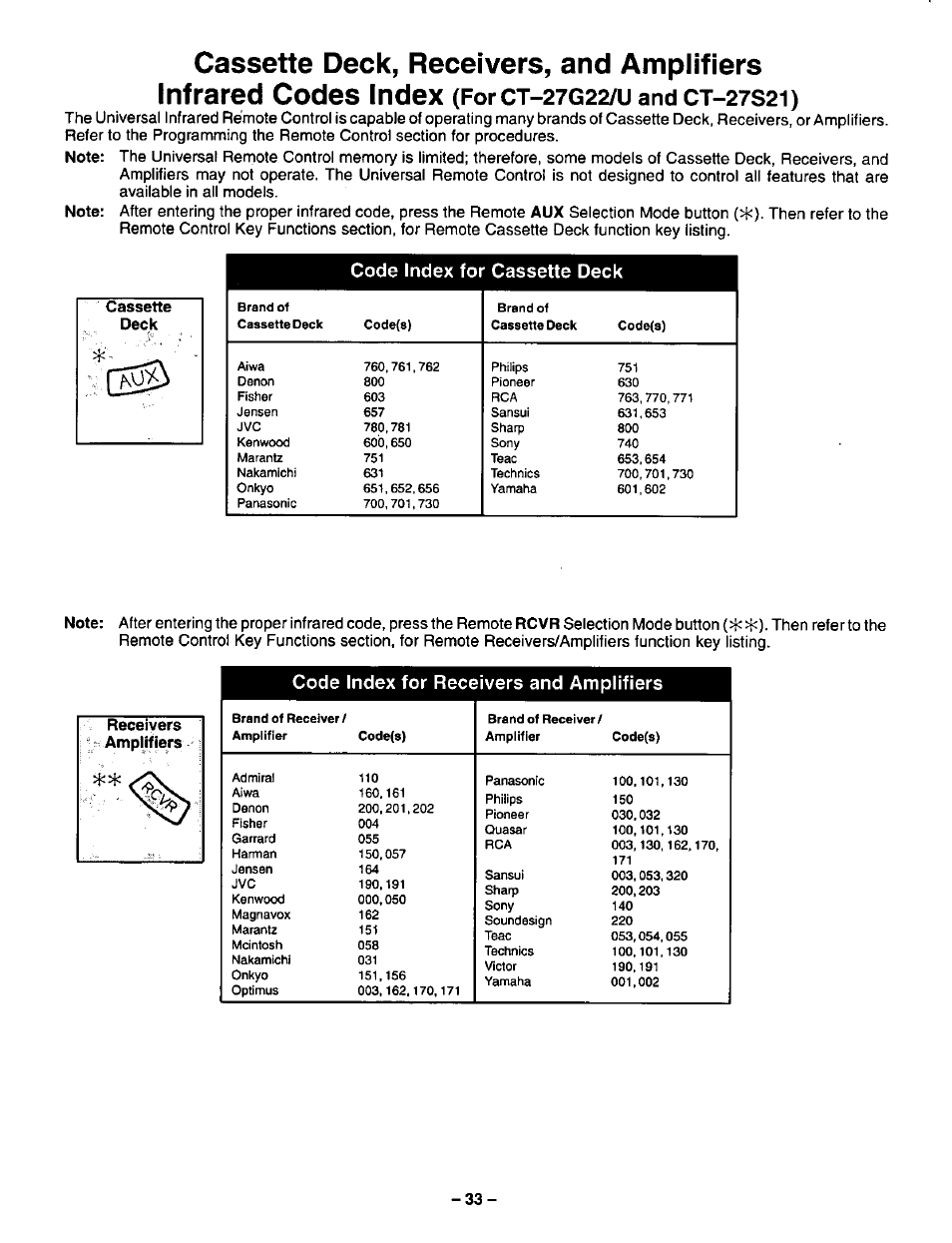 Code index for cassette deck, Code index for receivers and amplifiers | Panasonic CT-27G22 User Manual | Page 33 / 36