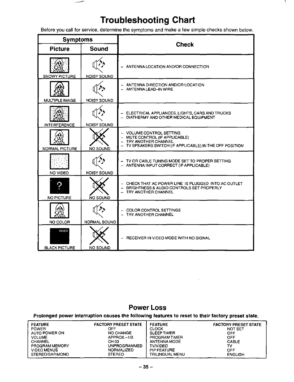 Troubleshooting chart, Symptoms, Picture | Sound, Check, Power loss | Panasonic CT-27G22 User Manual | Page 35 / 36