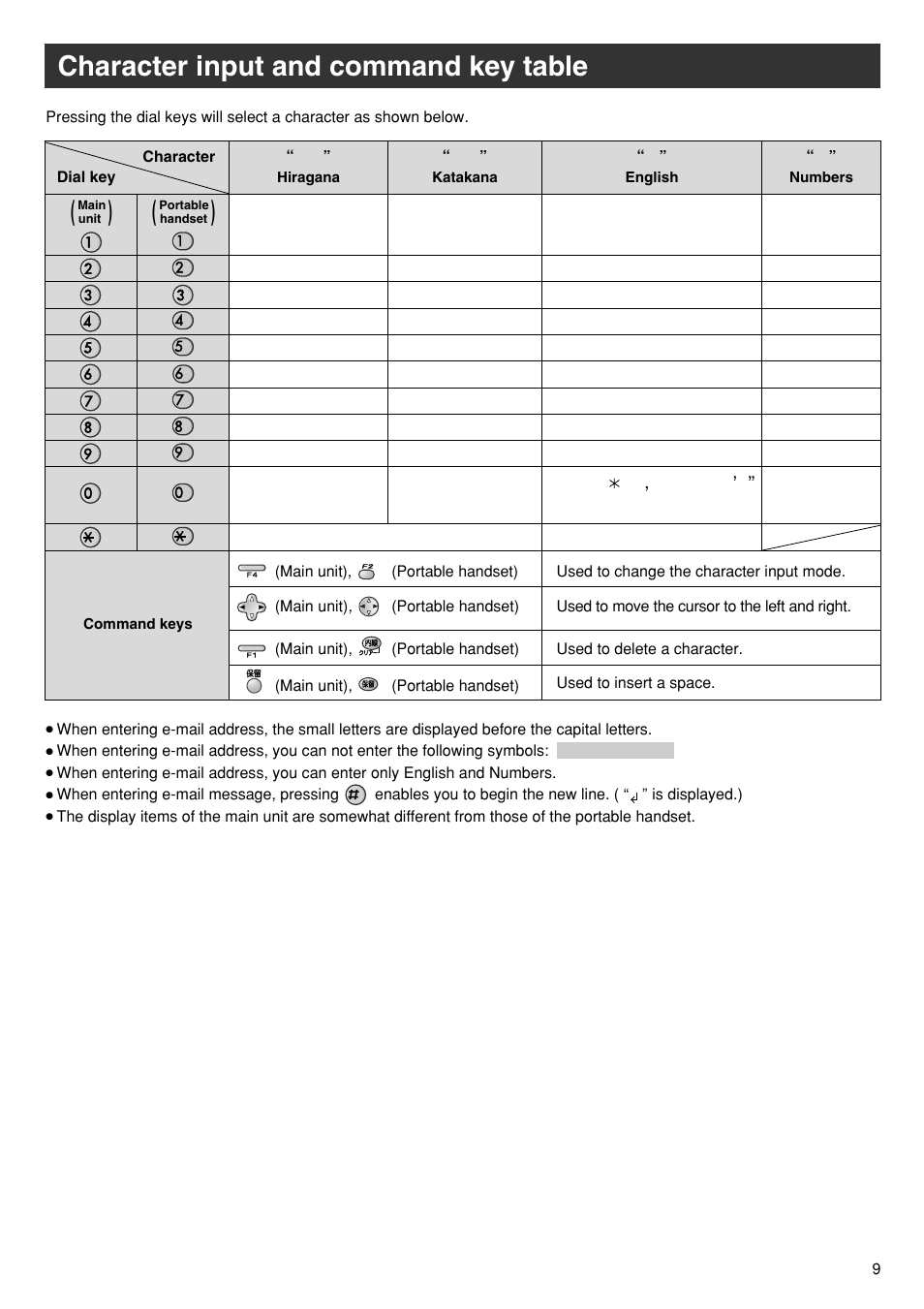 Character input and command key table | Panasonic KX-PW601DL User Manual | Page 9 / 24