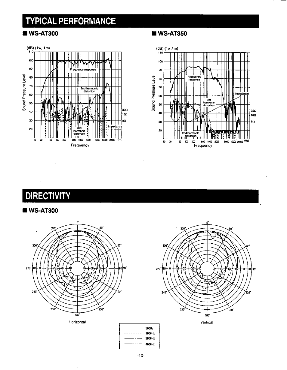 Typical performance, Directivity, Iws-at300 | Ws-at350, Ws-at300 | Panasonic RAMSA WS-AT350 User Manual | Page 10 / 12
