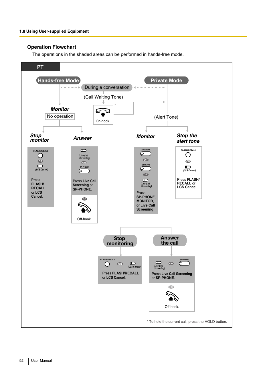 Monitor, Stop monitor answer, Stop the alert tone | Operation flowchart | Panasonic KX-TEB308 User Manual | Page 92 / 152