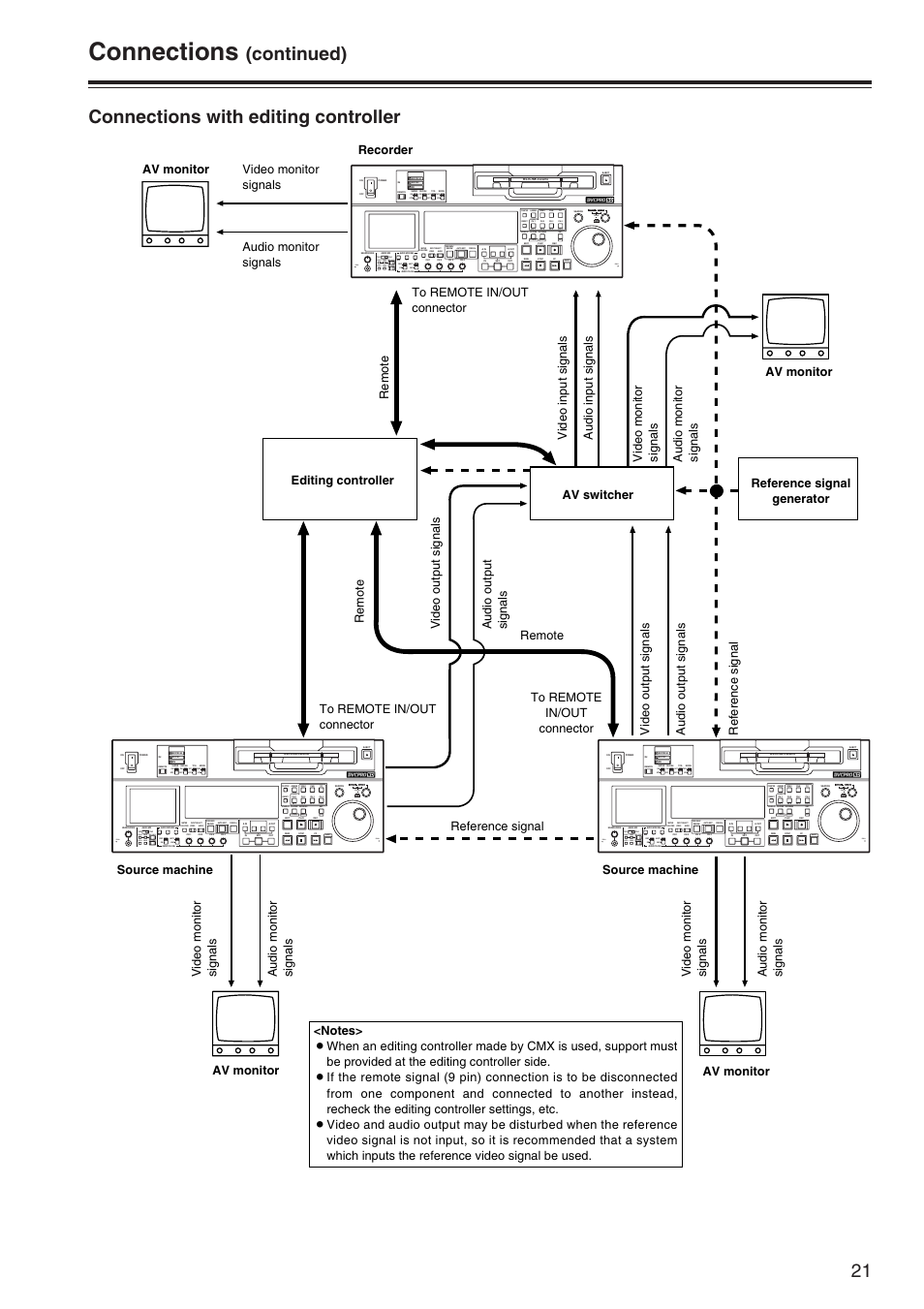 Connections, 21 connections with editing controller, Continued) | On off, Pull, Push, Rec pb unity var on off int ext tape ee, Av monitor | Panasonic AJ-SD965P User Manual | Page 21 / 86