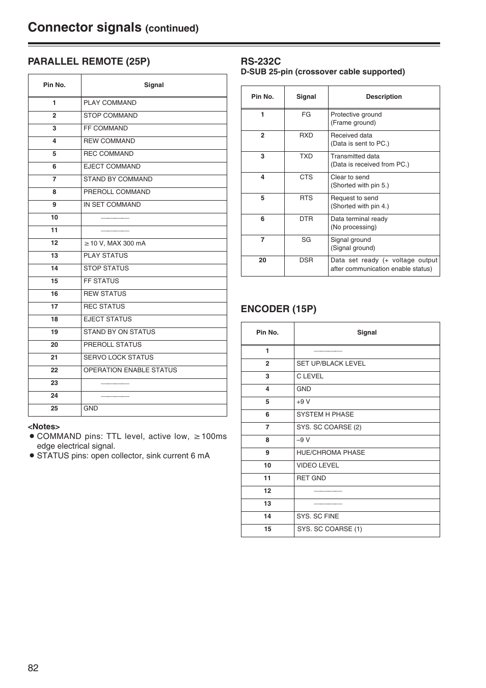 Connector signals, Continued) parallel remote (25p), Encoder (15p) | Rs-232c | Panasonic AJ-SD965P User Manual | Page 82 / 86
