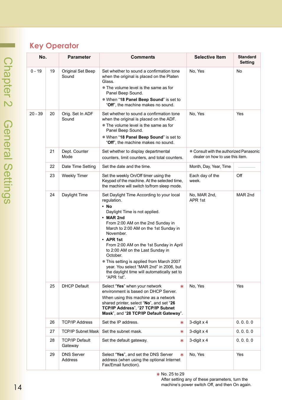 Chapter 2 general settings, Key operator | Panasonic DP-C213 User Manual | Page 14 / 100