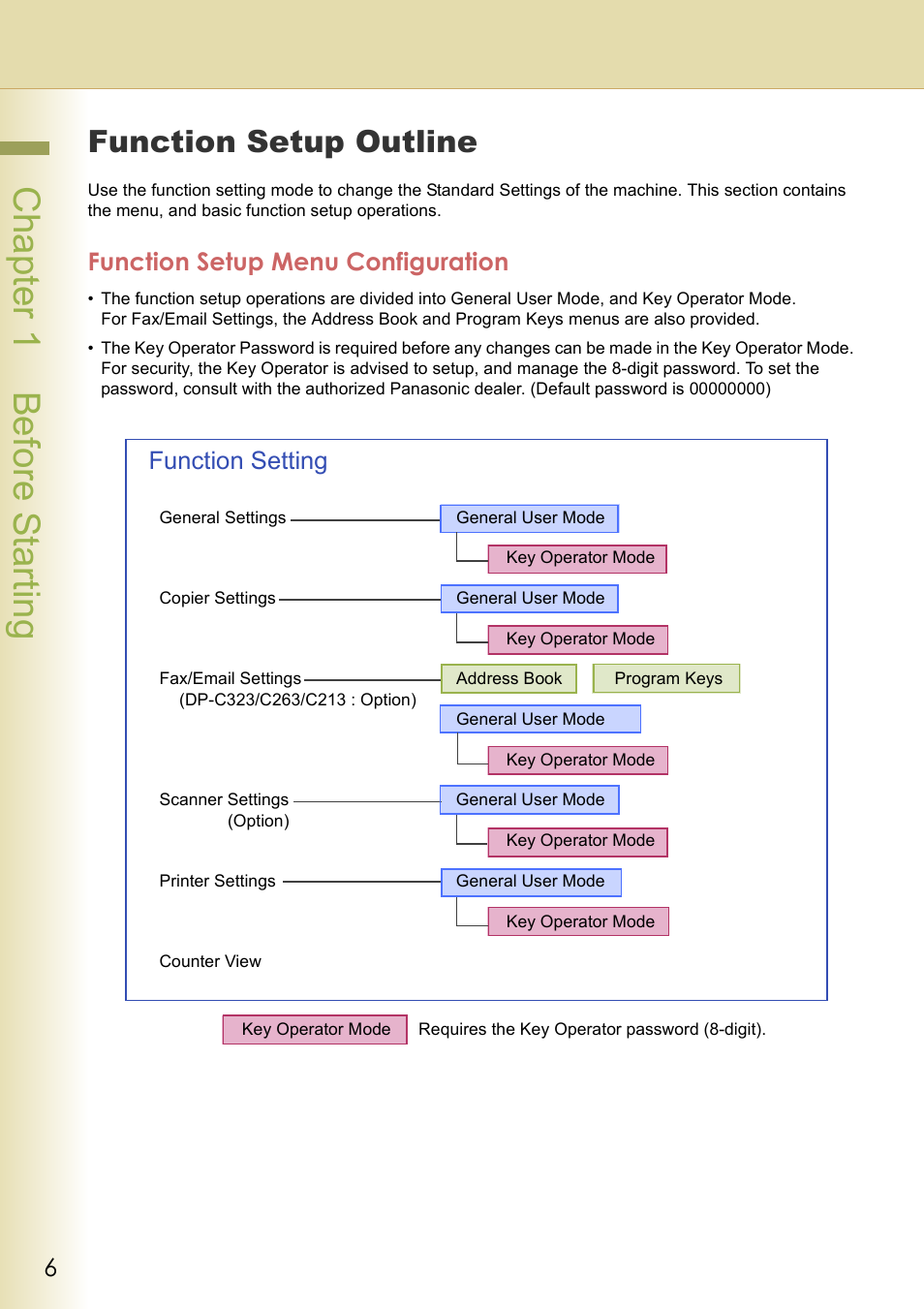 Before starting, Function setup outline, Function setup menu configuration | Chapter 1 before starting, Cha pter 1 before star ting, Function setting | Panasonic DP-C213 User Manual | Page 6 / 100