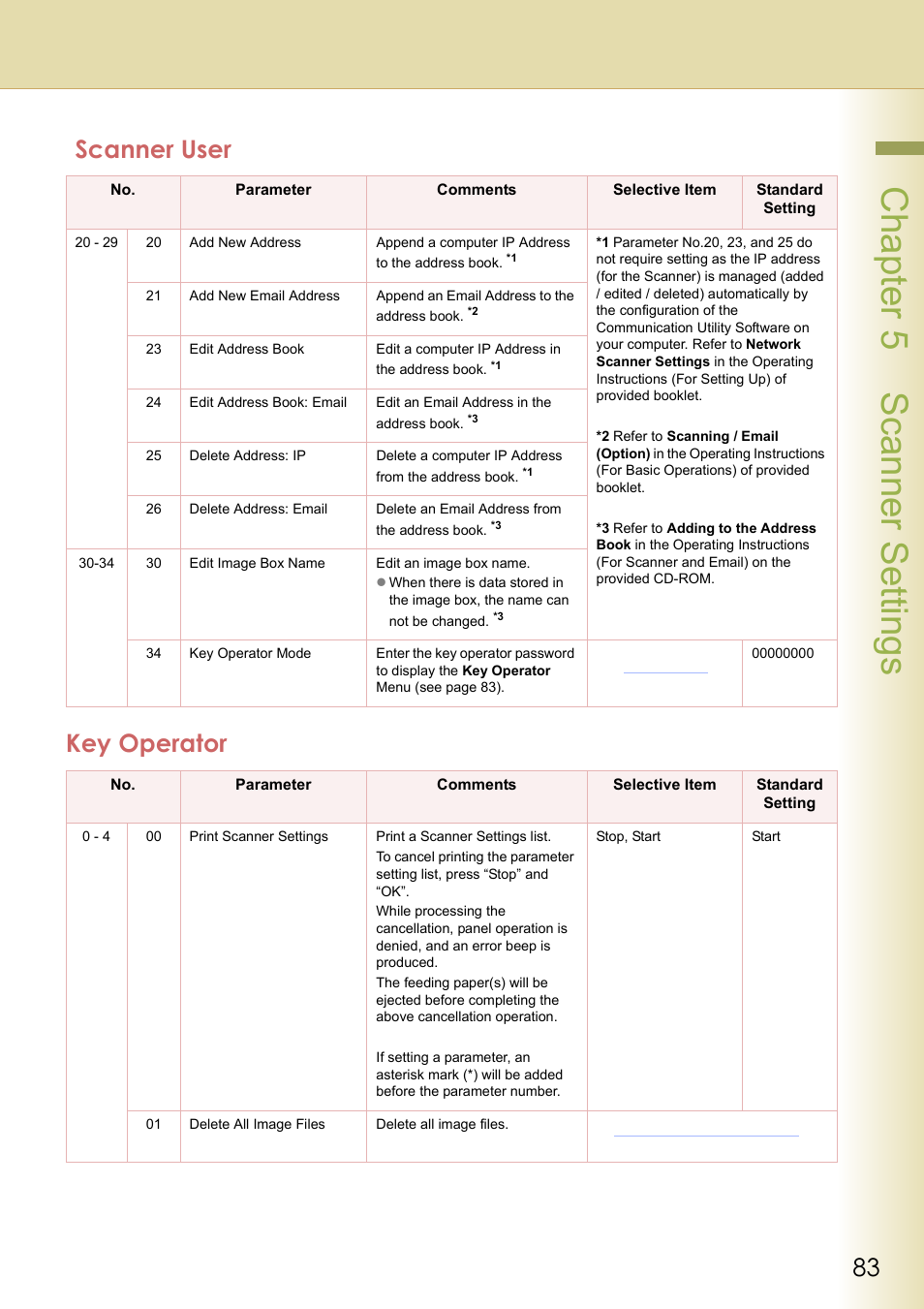 Key operator, Chapter 5 scanner settings, Scanner user | Panasonic DP-C213 User Manual | Page 83 / 100