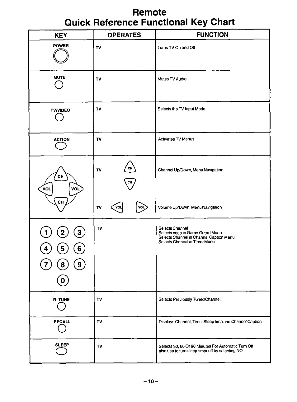 Remote quick reference functional key chart | Panasonic CT-13R23 User Manual | Page 10 / 24