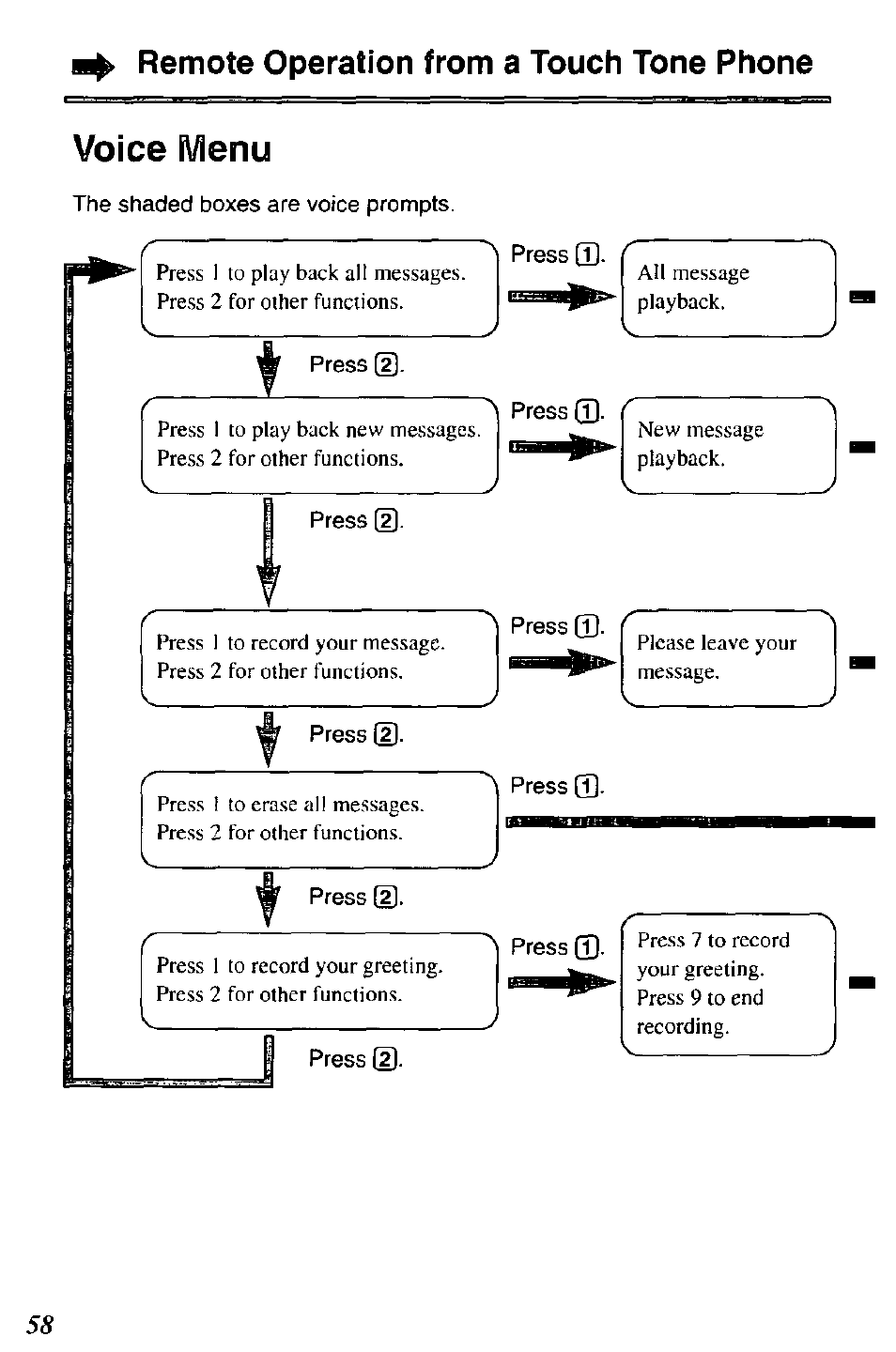 Remote operation from a touch tone phone, The shaded boxes are voice prompts, Press [d | Press d), Press, Press q, Press (t) | Panasonic KX-TC1731B User Manual | Page 58 / 70