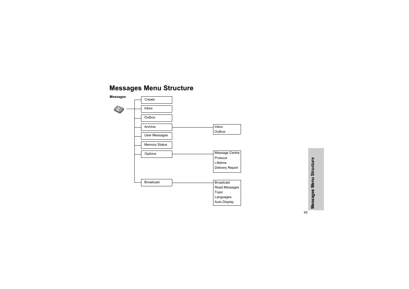 Messages menu structure | Panasonic EB-G50 User Manual | Page 48 / 104