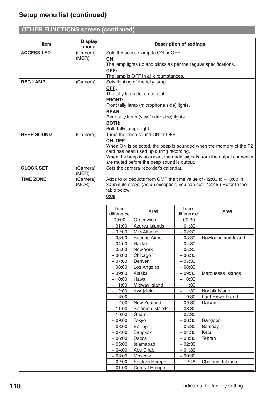 Setup menu list (continued), Other functions screen (continued) | Panasonic AG-HPX172EN User Manual | Page 110 / 128