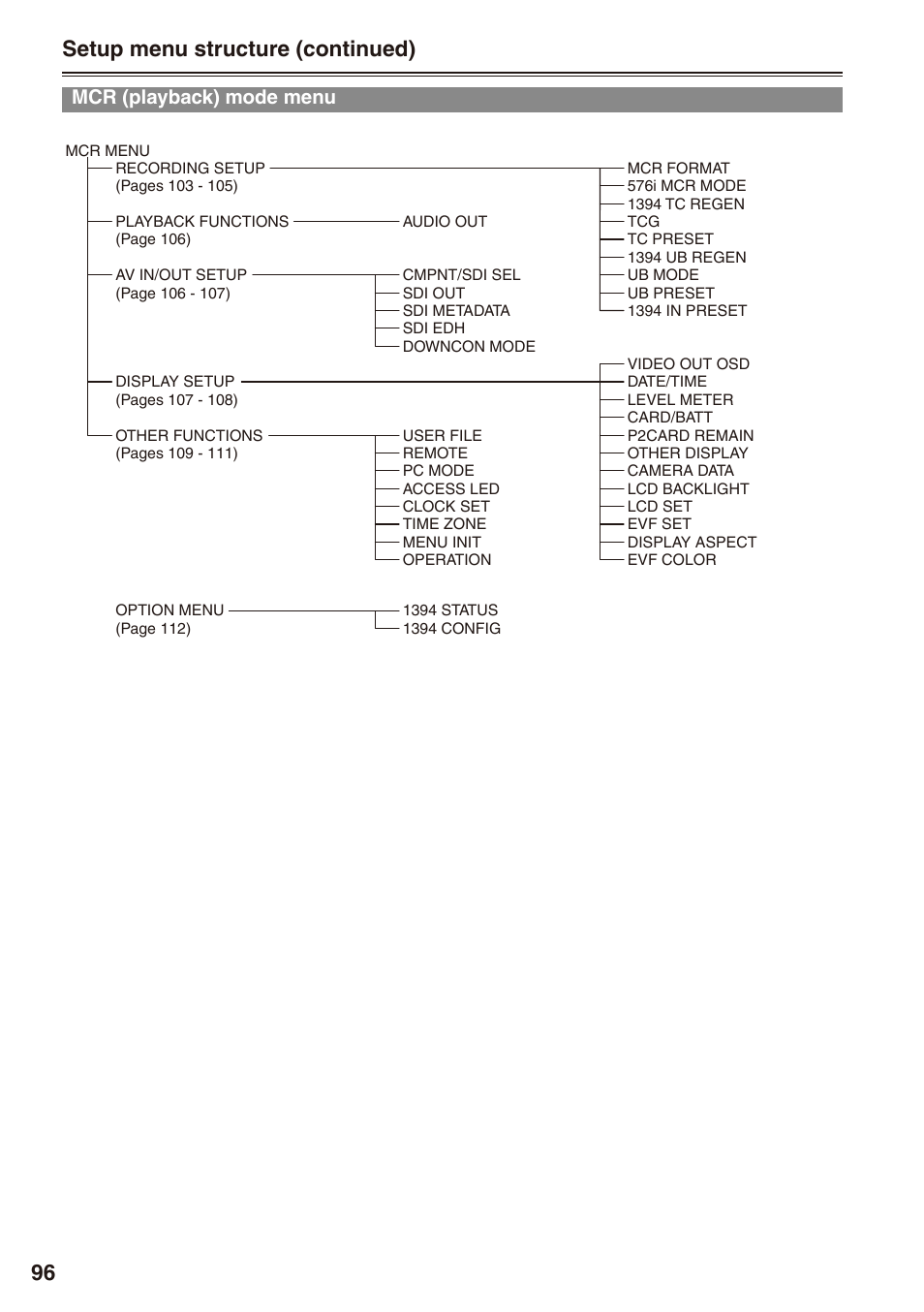 Mcr (playback) mode menu, 96 setup menu structure (continued) | Panasonic AG-HPX172EN User Manual | Page 96 / 128