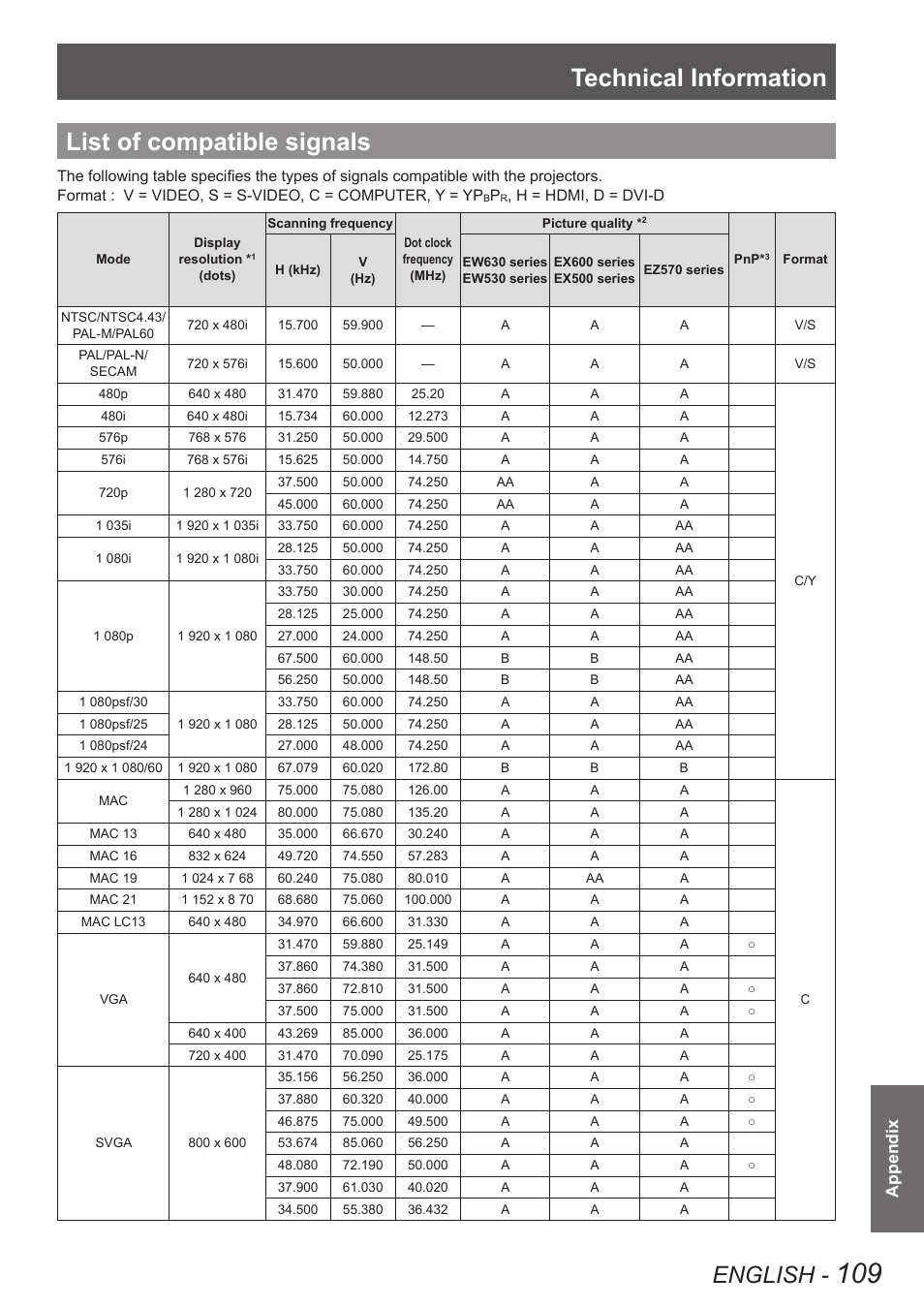 List of compatible signals, Technical information, English | Appendix | Panasonic PT-EW630U User Manual | Page 109 / 118