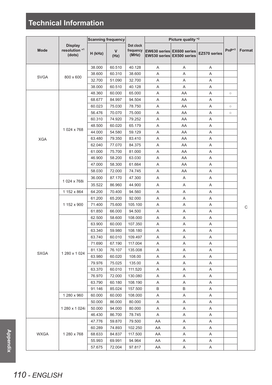 Technical information, English, Appendix | Panasonic PT-EW630U User Manual | Page 110 / 118