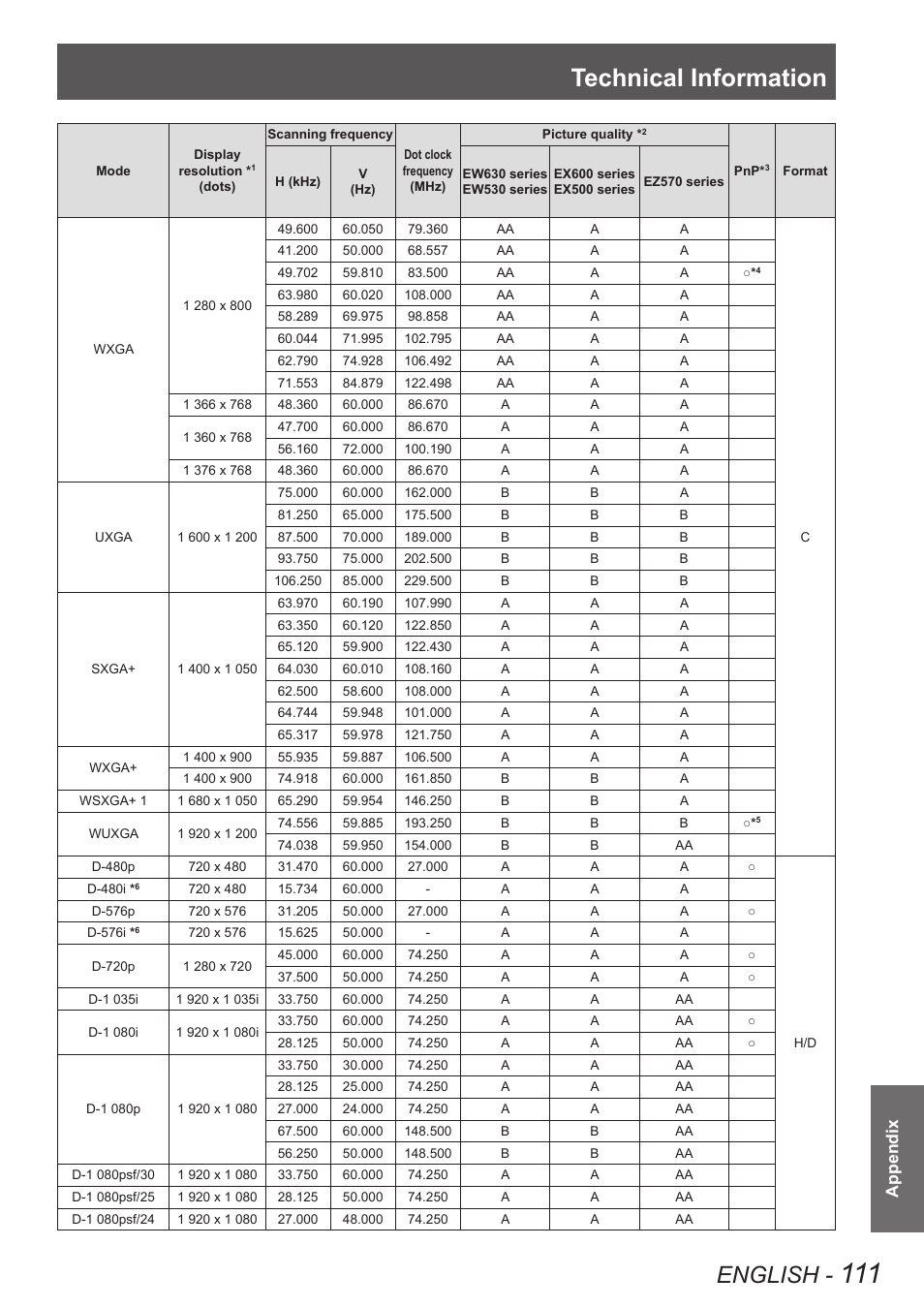 Technical information, English, Appendix | Panasonic PT-EW630U User Manual | Page 111 / 118