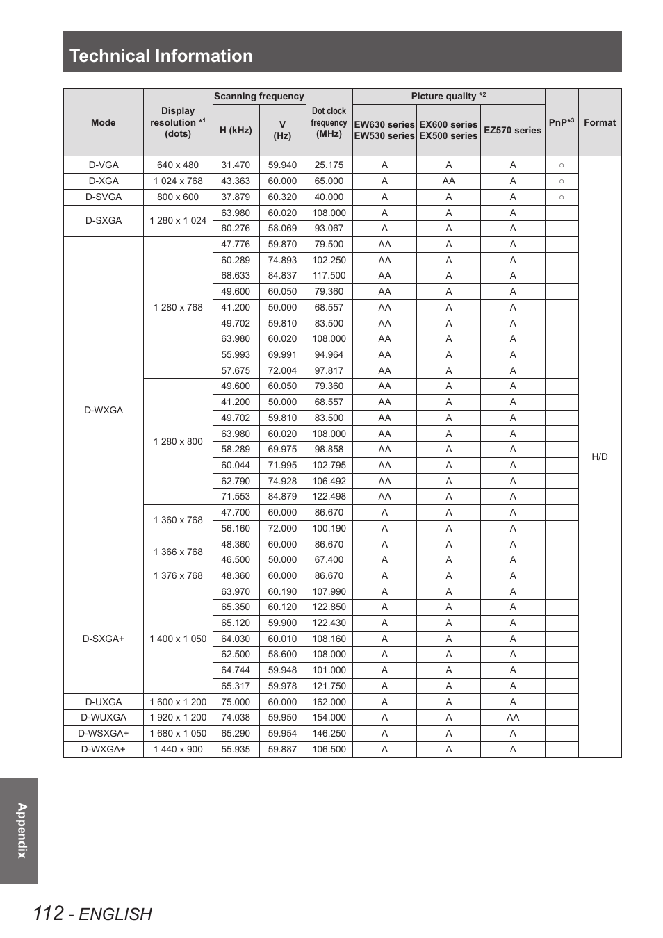 Technical information, English, Appendix | Panasonic PT-EW630U User Manual | Page 112 / 118