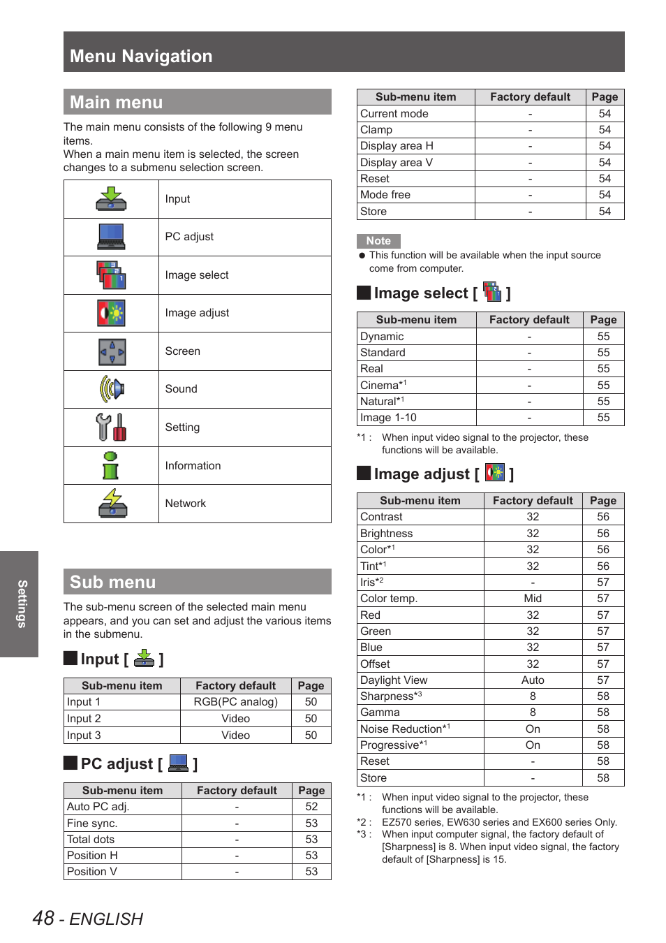 Main menu, Sub menu, Main menu sub menu | Menu navigation, English, Input, Pc adjust, Image select, Image adjust | Panasonic PT-EW630U User Manual | Page 48 / 118
