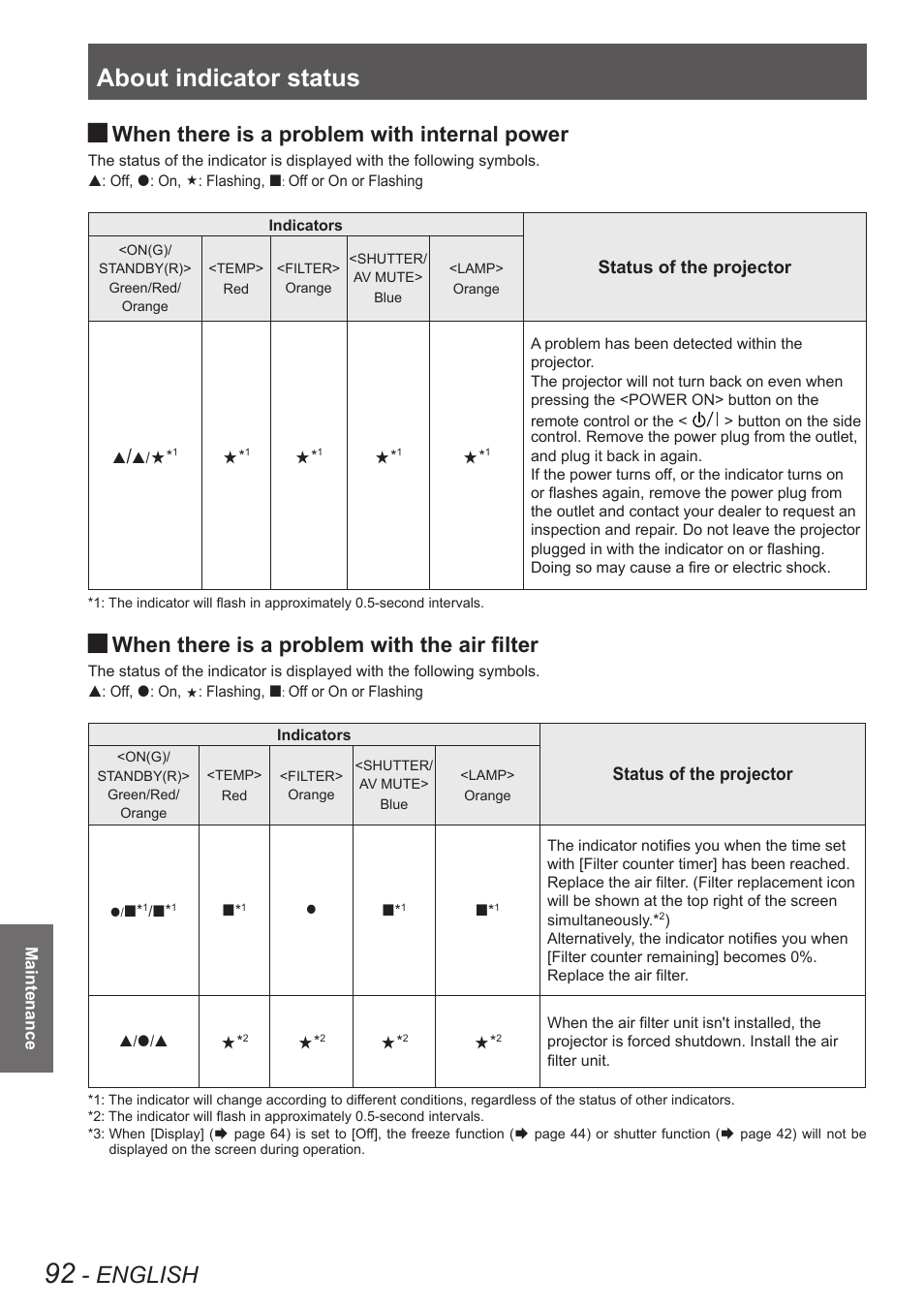 About indicator status, English, When there is a problem with internal power | When there is a problem with the air filter | Panasonic PT-EW630U User Manual | Page 92 / 118