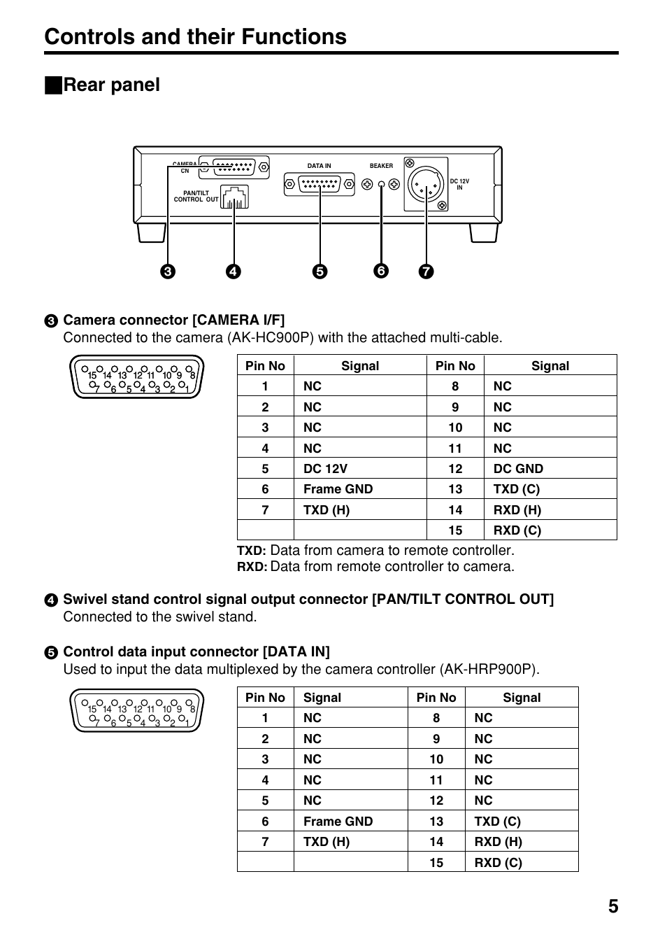 Rear panel, Controls and their functions, Data from camera to remote controller | Data from remote controller to camera | Panasonic AK-HTF900P User Manual | Page 5 / 12