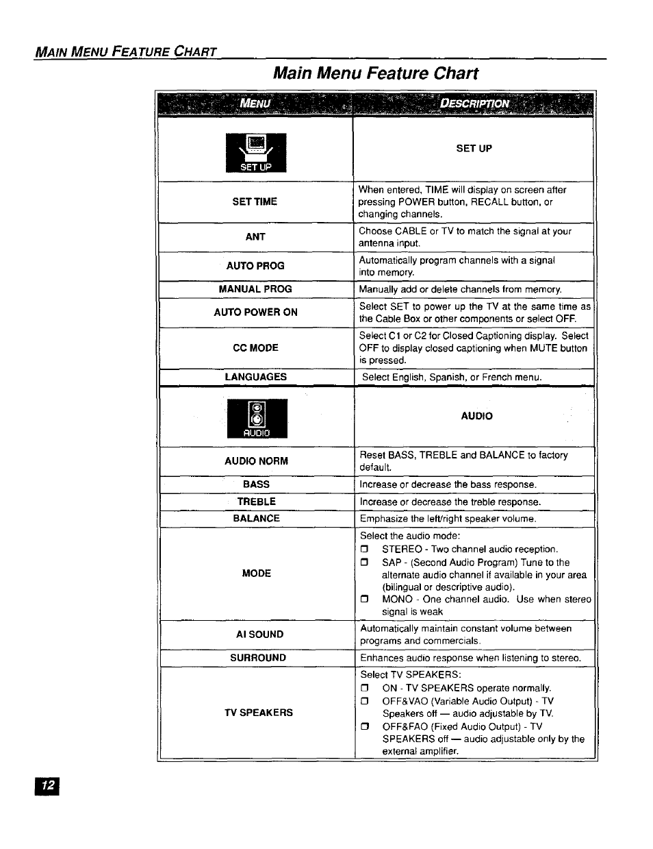 Settime, Auto prog, Manual prog | Auto power on, Cc mode, Languages, Audio norm, Bass, Treble, Balance | Panasonic CT-F2111X  ES User Manual | Page 13 / 19