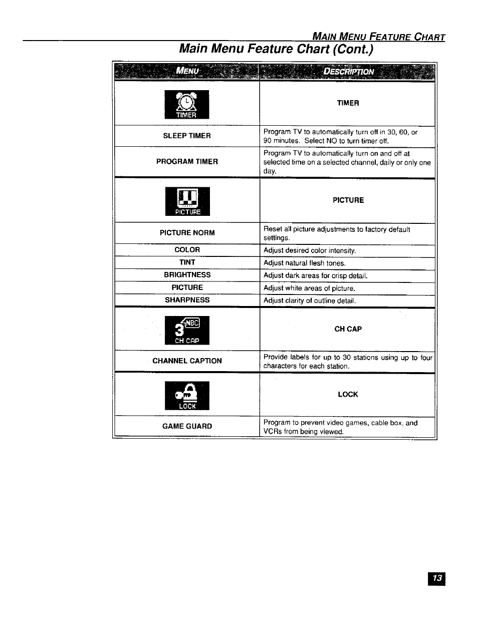 Sleep timer, Program timer, Picture norm | Color, Tint, Brightness, Picture, Sharpness, Channel caption, Game guard | Panasonic CT-F2111X  ES User Manual | Page 14 / 19