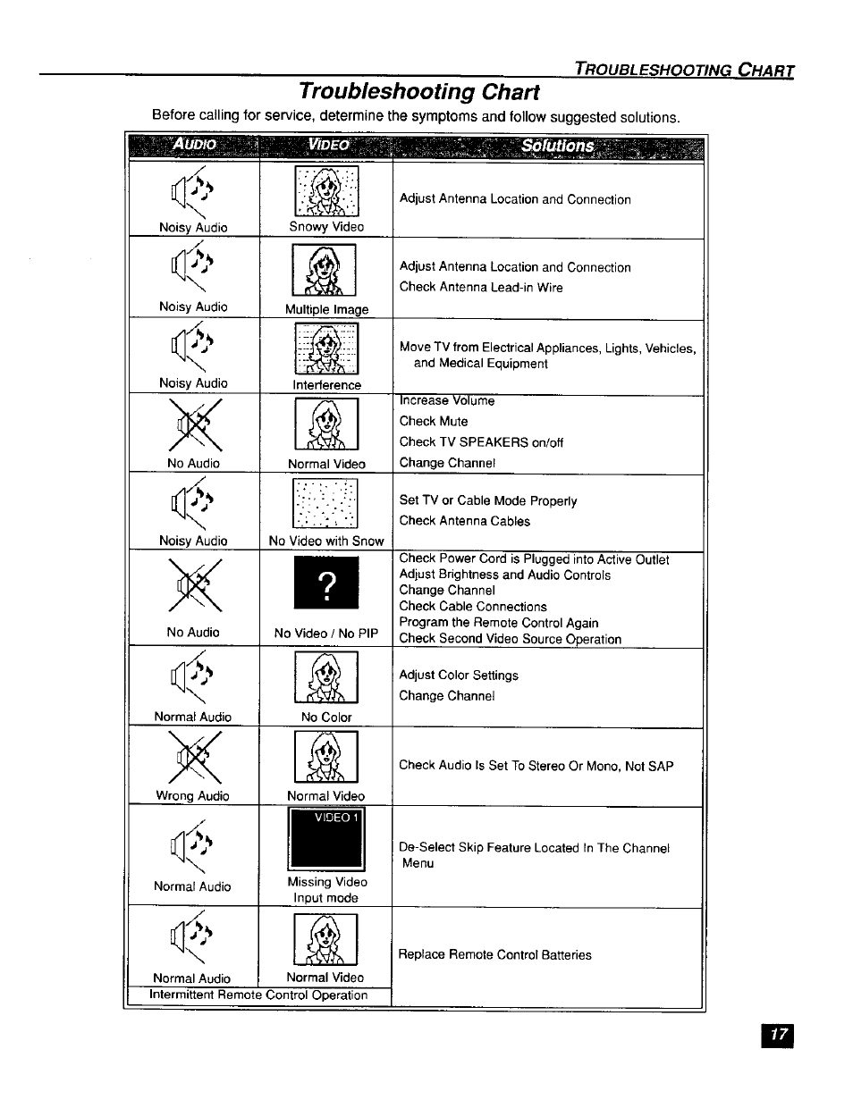 Troubleshooting chart | Panasonic CT-F2111X  ES User Manual | Page 18 / 19