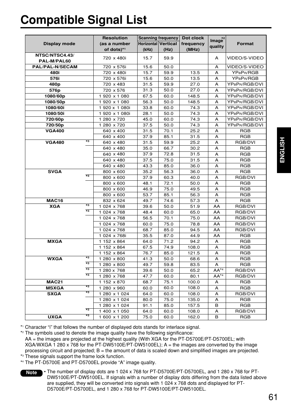 Compatible signal list, English | Panasonic PT-D5700EL User Manual | Page 61 / 64
