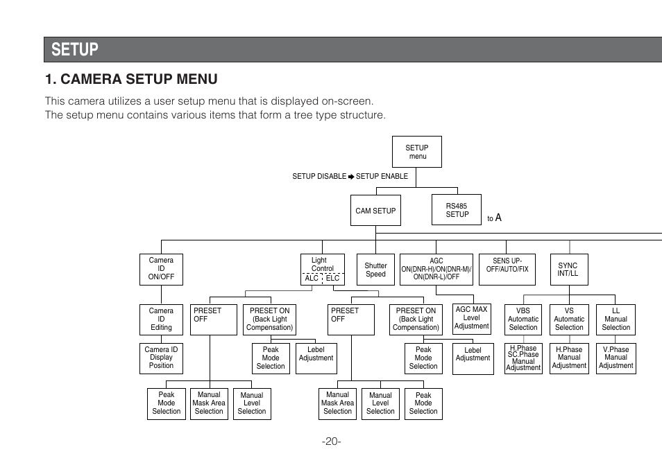 Setup, Camera setup menu | Panasonic WV-CLR920A User Manual | Page 20 / 50