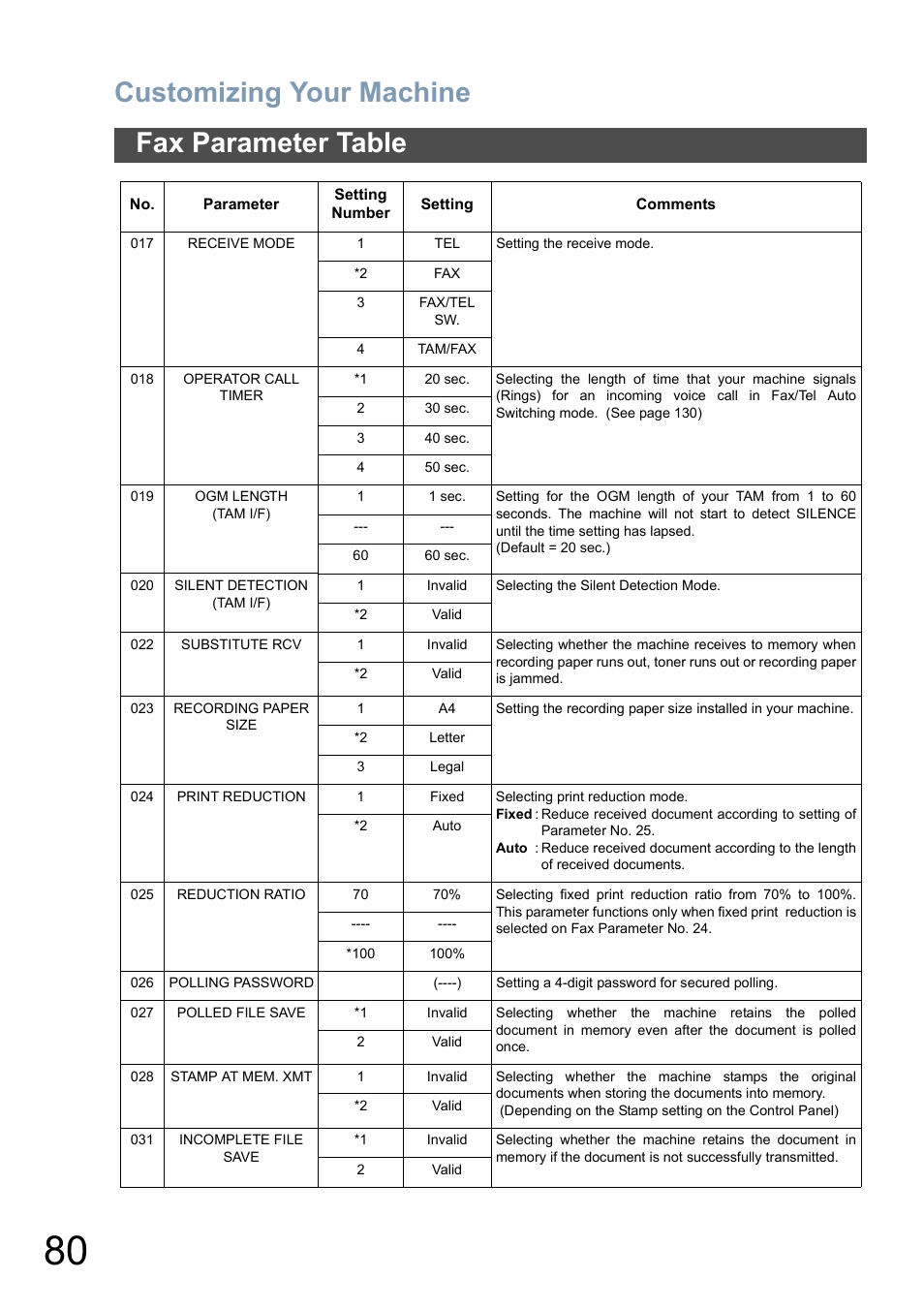 Customizing your machine, Fax parameter table | Panasonic DX-800 User Manual | Page 80 / 256