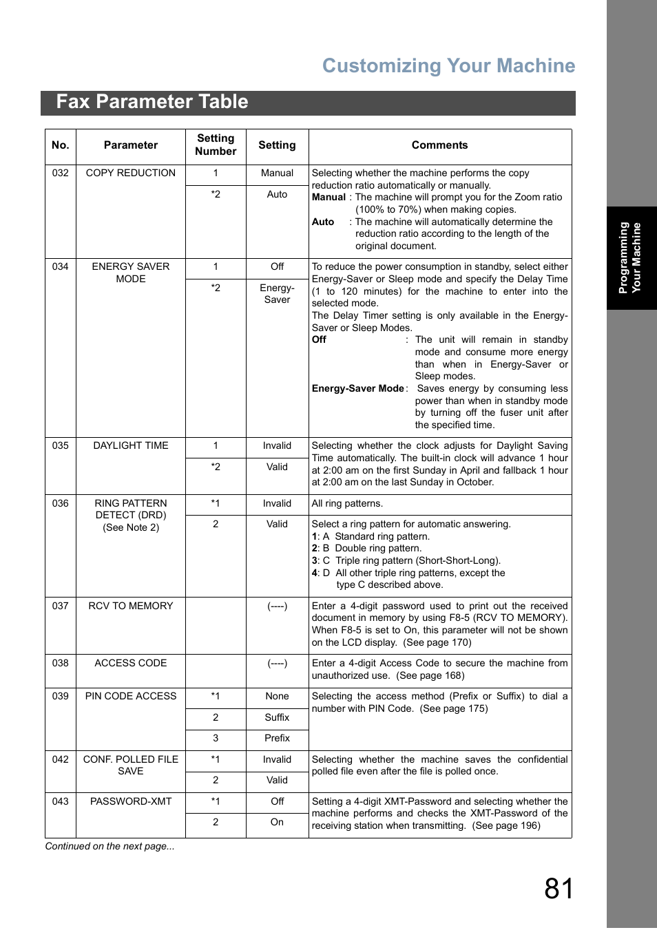 Customizing your machine, Fax parameter table | Panasonic DX-800 User Manual | Page 81 / 256