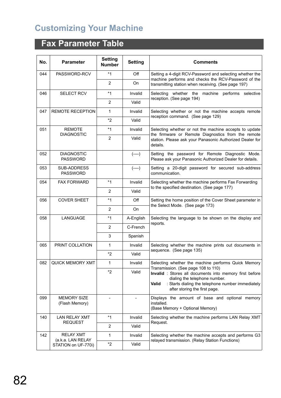 Customizing your machine, Fax parameter table | Panasonic DX-800 User Manual | Page 82 / 256
